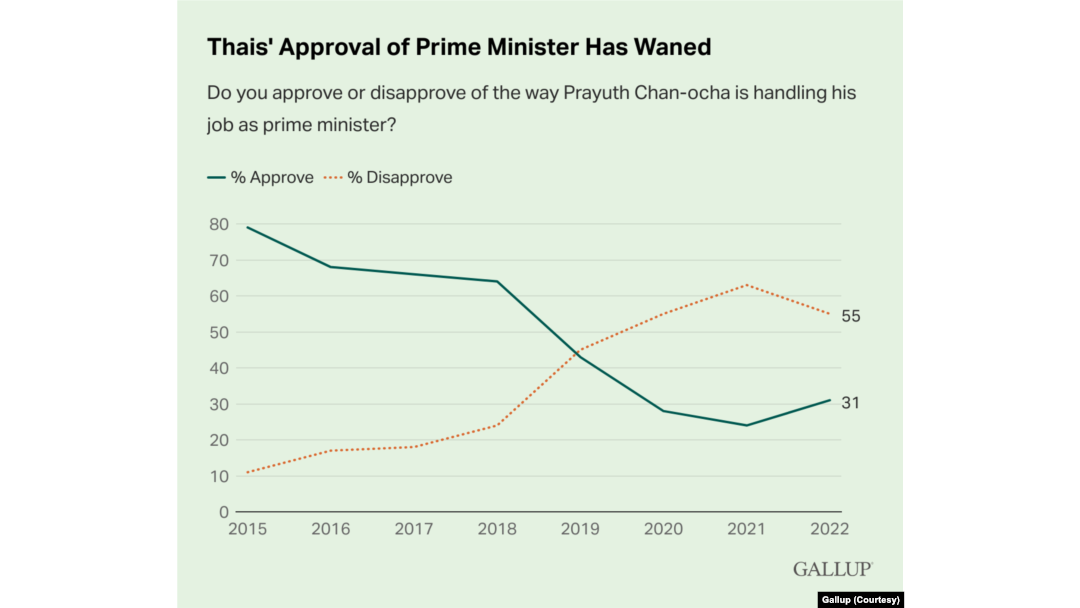 Thais' approval of Prime Minister Prayuth Chan-o-cha - Survey