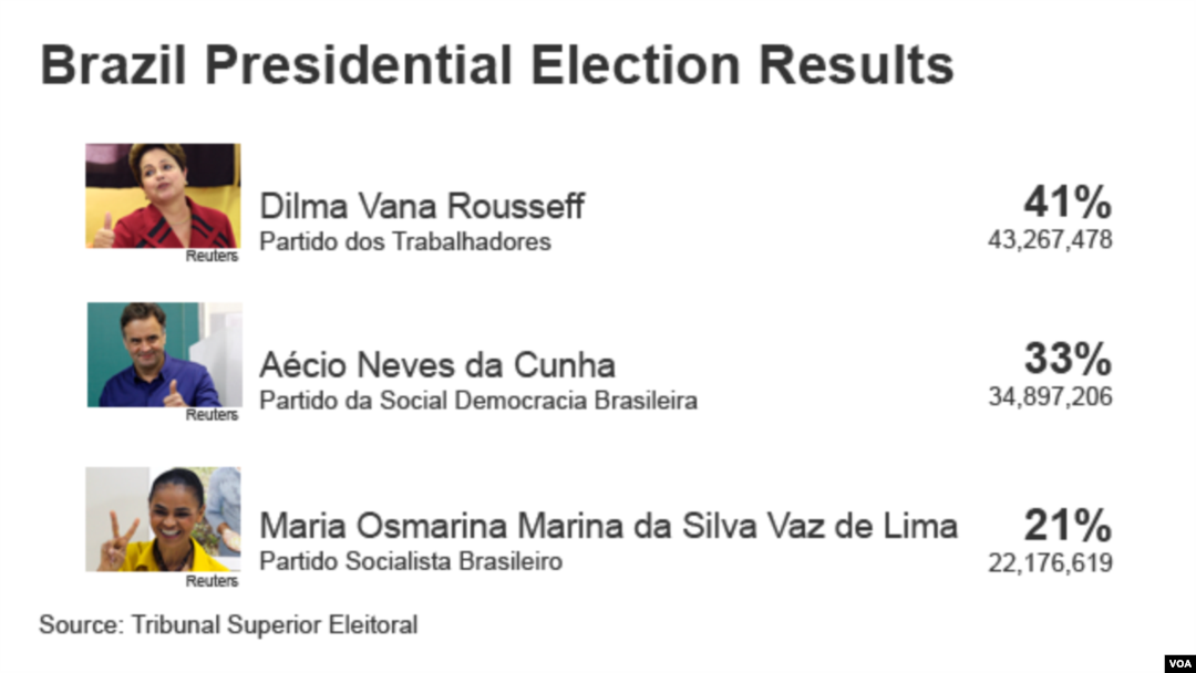 Brazil Presidential Election Results